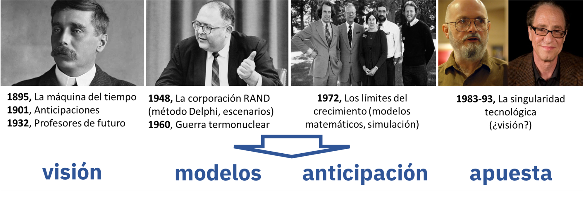 Breve historia de los estudios de futuro – Adyacente posible, image size:2000x680